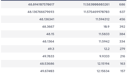 Table showing 10 most prominent origins of the posts with Longitude, latitude, and amount of posts sent from this location