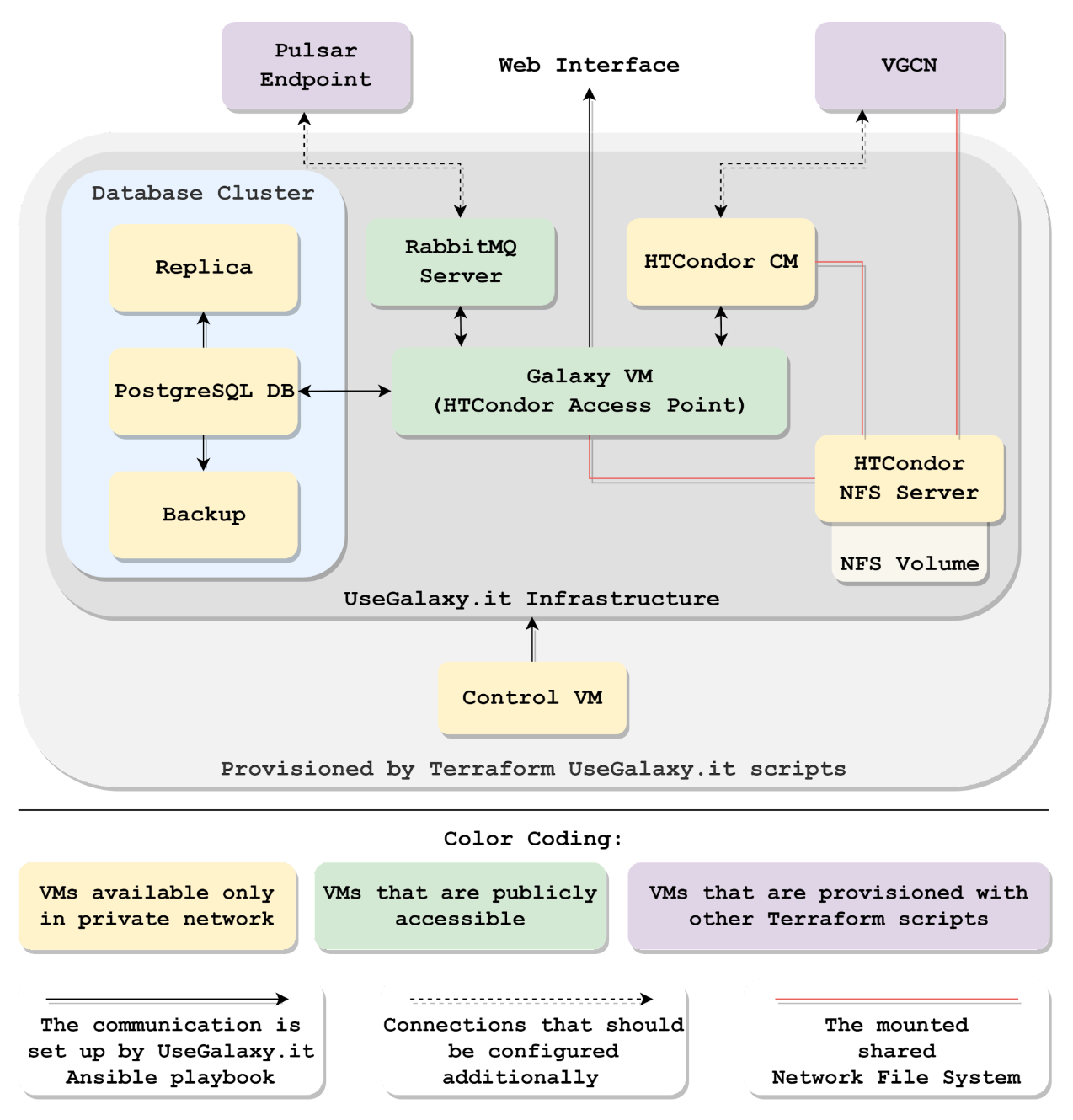 UseGalaxy.it architecture concept.