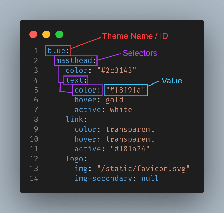 Default Theme with themes ID / Name "blue" highlighted, the selectors "masthead", "text" and "color" highlighted, and the value "#f8f9fa" highlighted