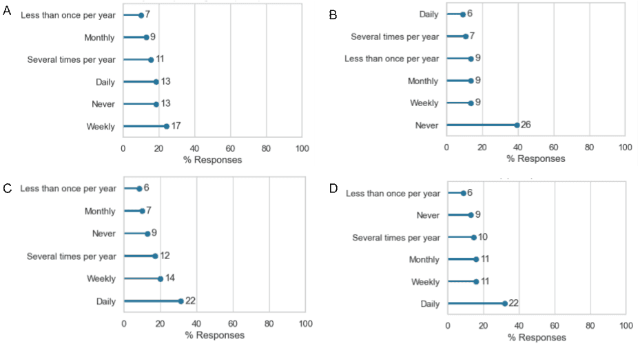 Barplots displaying answers in the pre-workshop survey to questions: A - How often do you currently analyse sequencing data; B - How often do you currently build bioinformatics workflows?; C - How often do you currently use Programming languages (R, Python, etc.)?; D - How often do you currently use a command shell (usually accessed through Terminal on macOS or PowerShell on Windows)?