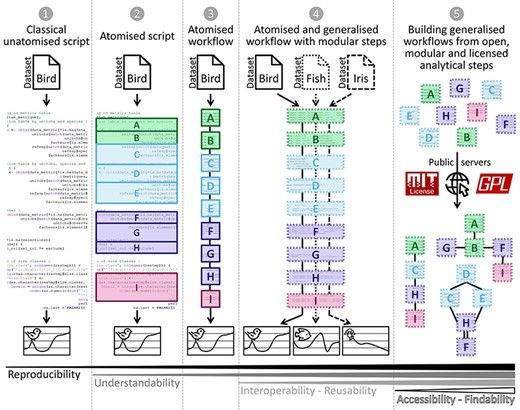 Levels of attainable best practices through the atomization–generalization framework