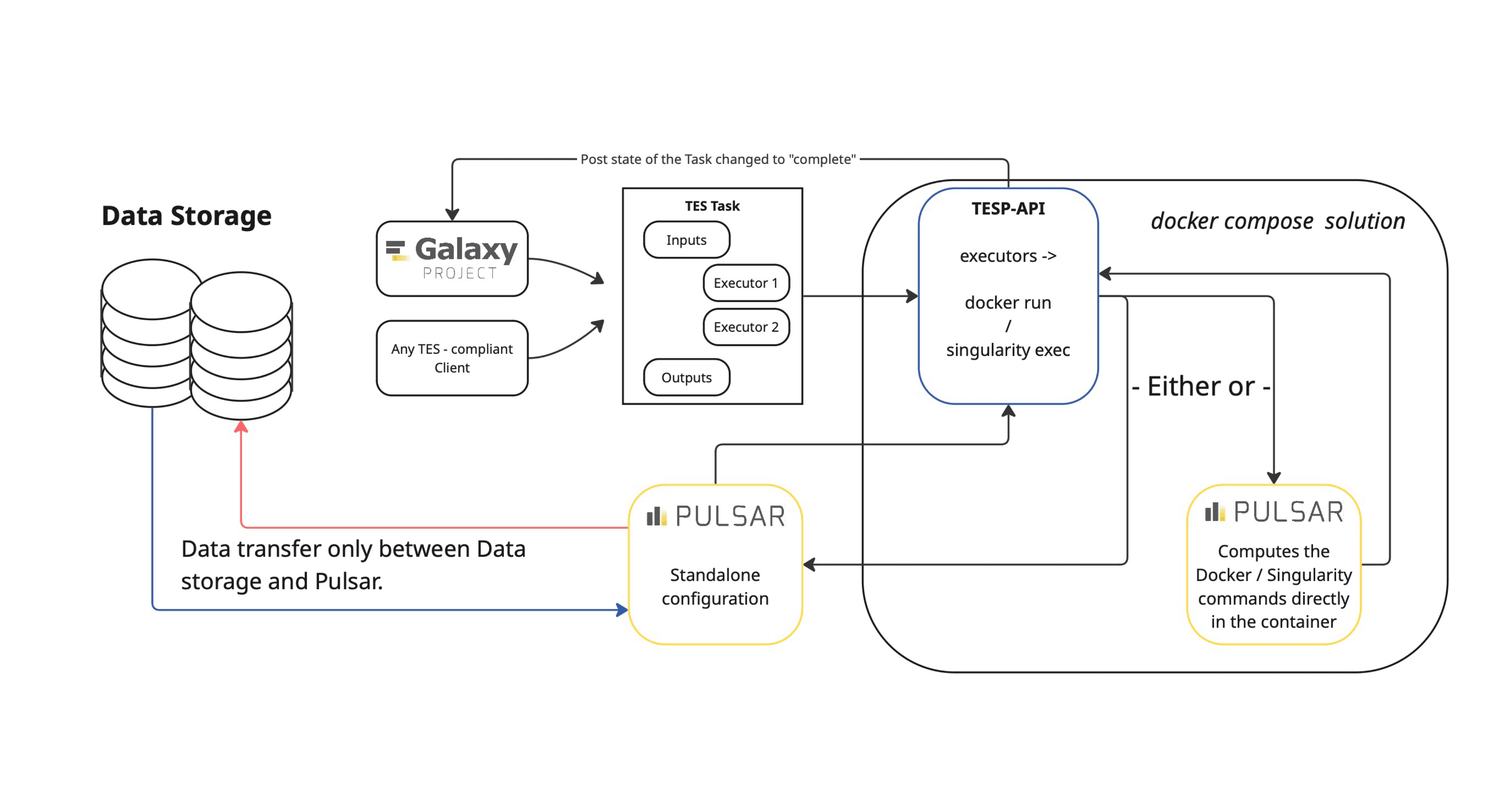 Diagram of TESP-API connection between Galaxy, Pulsar, and compute nodes