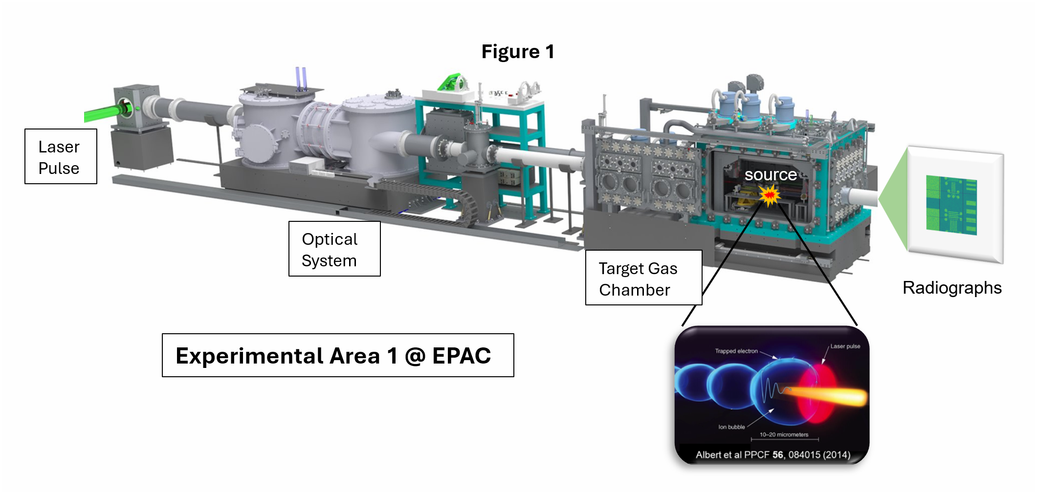 Graphical representation of EPAC experimental area 1