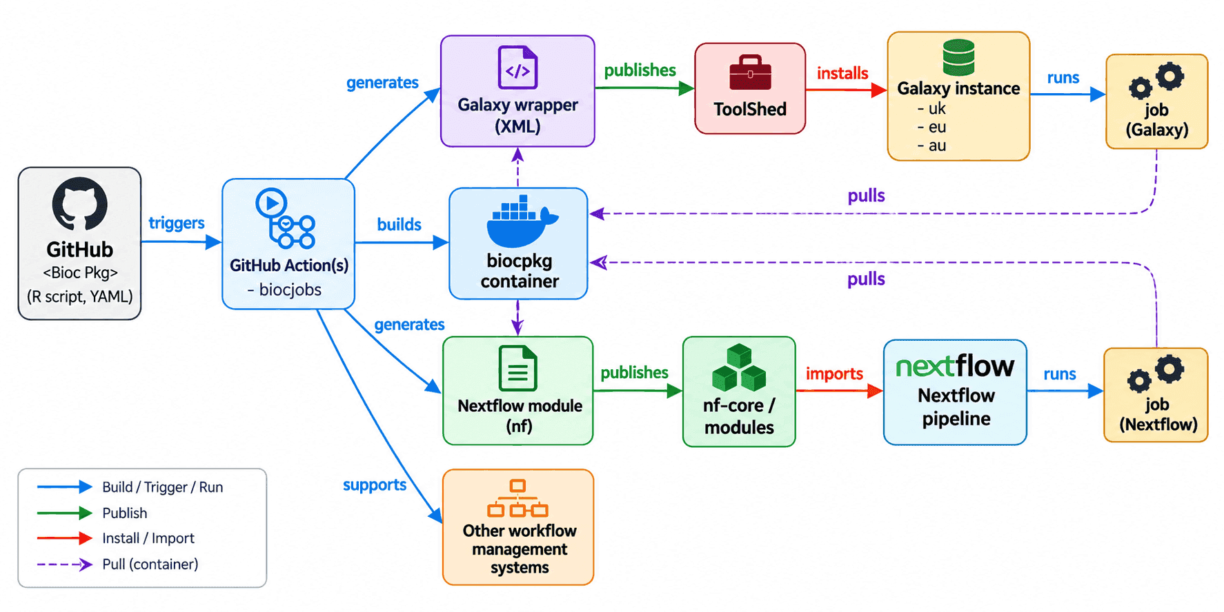 Workflow created during the CoFest